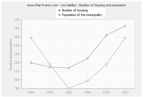 Les Salelles : Number of housing and population